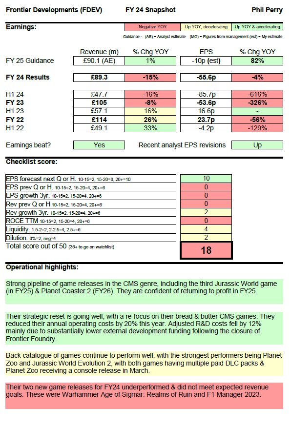 pgperry's tweet image. Encouraging FY results from Frontier Developments #FDEV

A slight beat on revenue &amp;amp; getting costs back under control. Their strategic reset appears to be working &amp;amp; I think this could be the turning point.

Shocking on checklist atm, though likely a return to profitability soon.