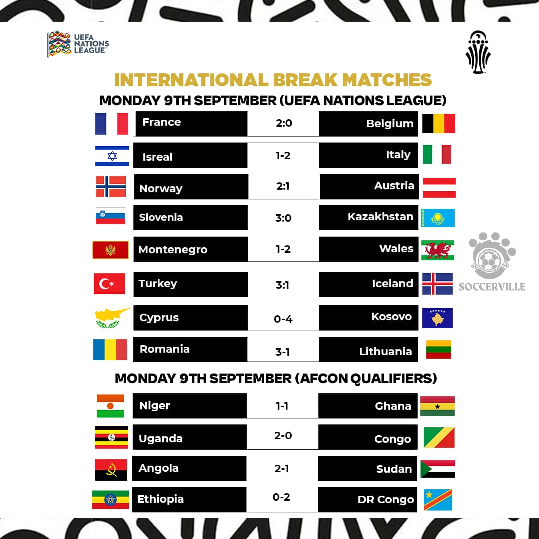 SoccervilleHQ's tweet photo. Score Updates ⚽

The week has been packed with exciting games across Africa and Europe.

#AFCON #soccerville #soccervillehq  #UEFANationsCup #Football #iPhone16Pro #Soccer #Devara #MatchScores #Maiduguri #Sports https://t.co/HhHZn2VYBA