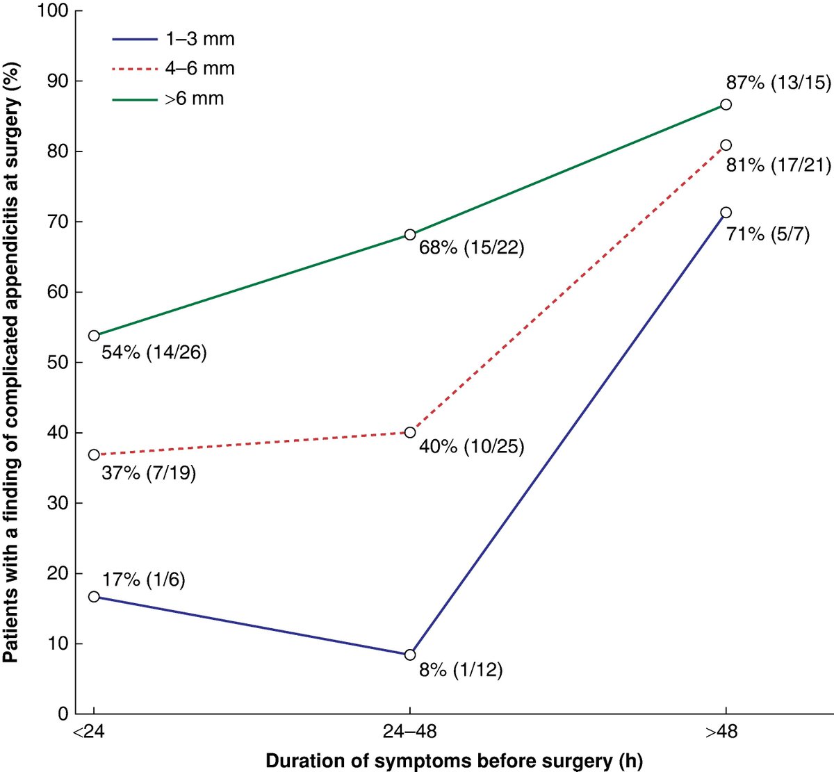 Impact of an appendicolith and its characteristics on the severity of acute appendicitis
➡️doi.org/10.1093/bjsope…

This study reports a statistically significant association between a larger appendicolith diameter and complicated acute appendicitis, but no cut-off value for