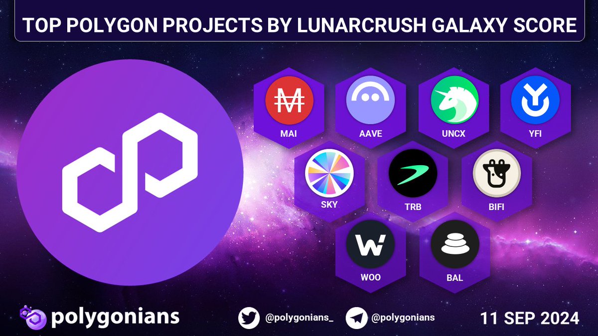 Polygonians_'s tweet image. TOP @0XPOLYGON PROJECTS BY LUNARCRUSH GALAXY SCORE

$MAI $AAVE $UNCX $YFI $SKY $TRB $BIFI $WOO $BAL