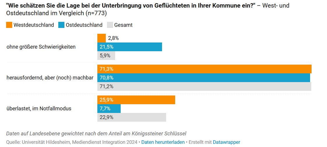 Nach aktueller Studie des <a href="/MDIntegration/">Mediendienst Integration</a> geht die Zahl der überlasteten Kommunen zurück, von 40,4 Prozent im Oktober 2023 auf 22,9 Prozent im Mai 2024. In Ostdeutschland sind nur 7.7% überlastet.