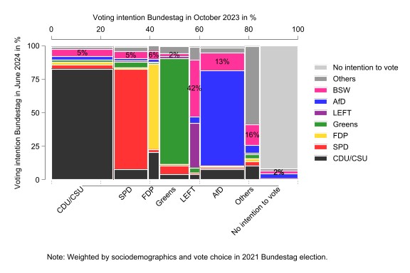 Nils Steiner (@nilssteiner) on Twitter photo Zur Wählerwanderung zum BSW:
Laut <a href="/gles_data/">German Longitudinal Election Study (GLES)</a> Panel wollten 42% derjenigen, die im Oktober 2023 noch Die Linke wählen wollten, im Juni 2024 BSW wählen.
Aber auch immerhin ca. 13% der früheren AfD-Unterstützer sind zum BSW gewechselt. Zur Wählerwanderung zum BSW:
Laut <a href="/gles_data/">German Longitudinal Election Study (GLES)</a> Panel wollten 42% derjenigen, die im Oktober 2023 noch Die Linke wählen wollten, im Juni 2024 BSW wählen.
Aber auch immerhin ca. 13% der früheren AfD-Unterstützer sind zum BSW gewechselt.