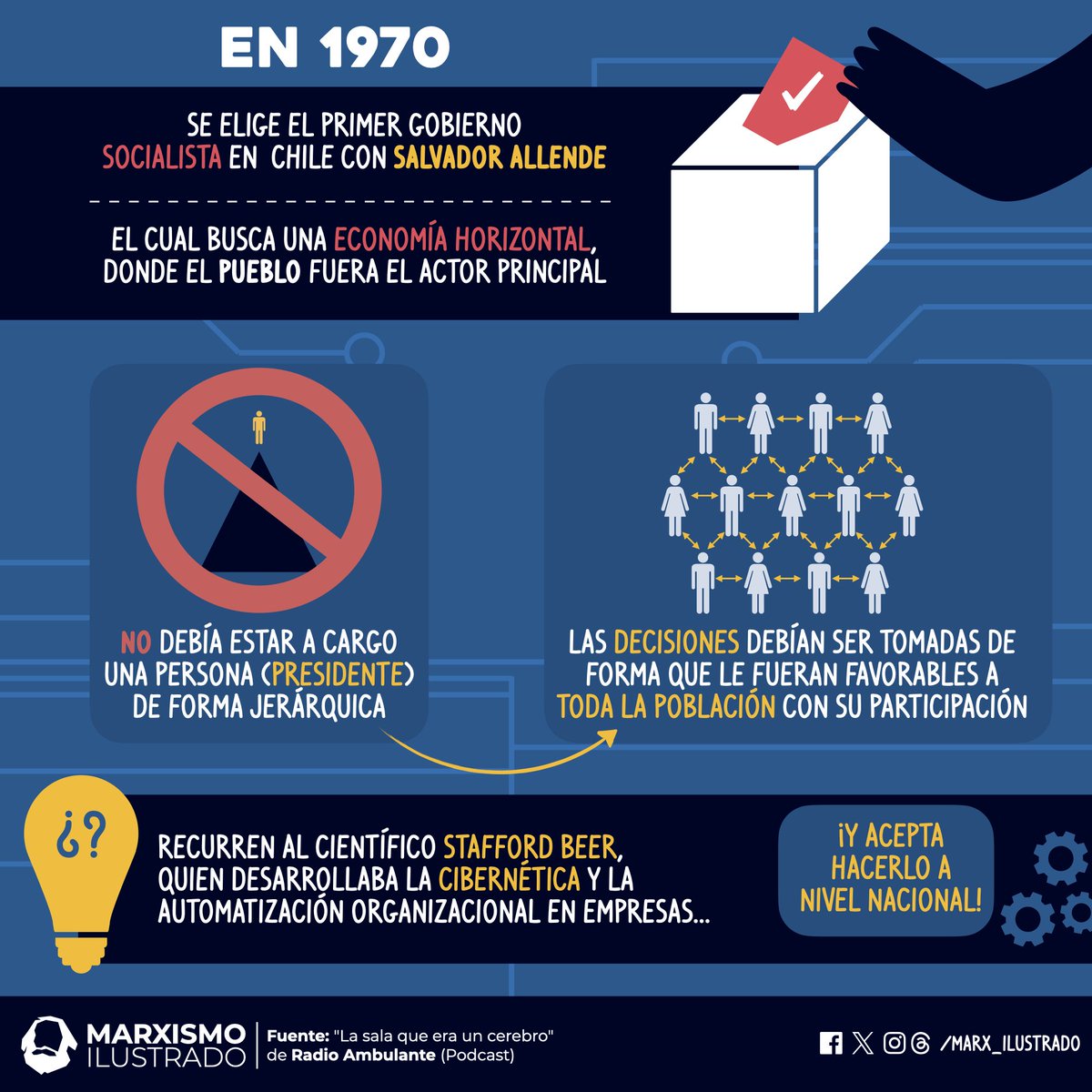 Marx_ilustrado's tweet photo. Hoy es 11-S y recordamos el #GolpeDeEstado contra Salvador Allende en Chile 🇨🇱 con este dato poco conocido de su gobierno. 

¿Ustedes habían escuchado sobre la su proyecto económico automatizado? 🤔❗️ ⚙️

Pueden saber más escuchando el episodio completo de @radioambulante ✨🎙️ https://t.co/ydnIrWeyHl