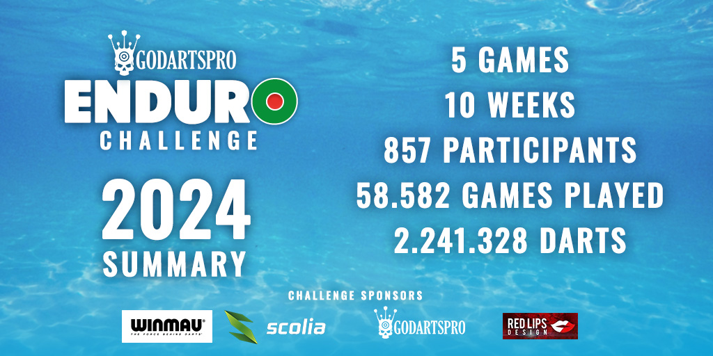 GoDartsProCom's tweet photo. The summary of the Enduro Challenge 2024! ๐ฏ
Thank you again to everyone who participated and thank you to the great sponsors!
๐ https://t.co/FYKN21xLkV ๐
#darts #playdarts #dartstraining #dartscoach
@Winmau @scoliatech #redlipsdesign https://t.co/MndyMO0SYQ