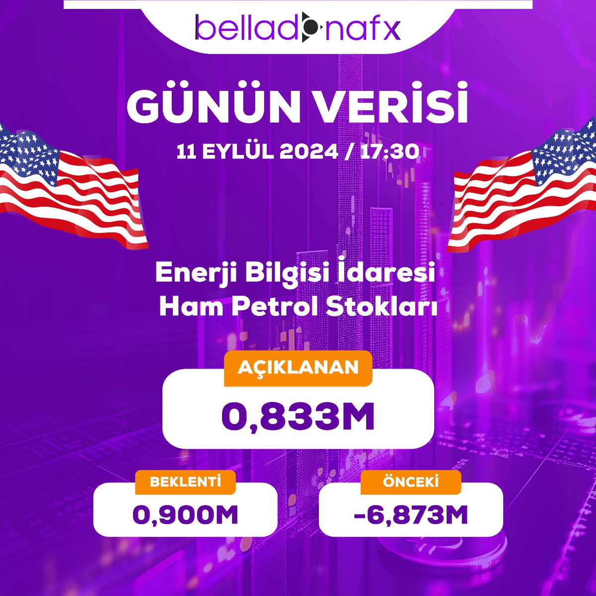 belladonafx's tweet photo. Petrol stokları beklentinin altında açıklandı. Arz endişesiyle düşüşte olan ütün fiyatının kısmen sakinleşmesi muhtemel.
#piyasa #veri #analiz #kazanç #borsa #yatırım #trafe #petrol #stok #varil #invest https://t.co/ohIqkjnuZF