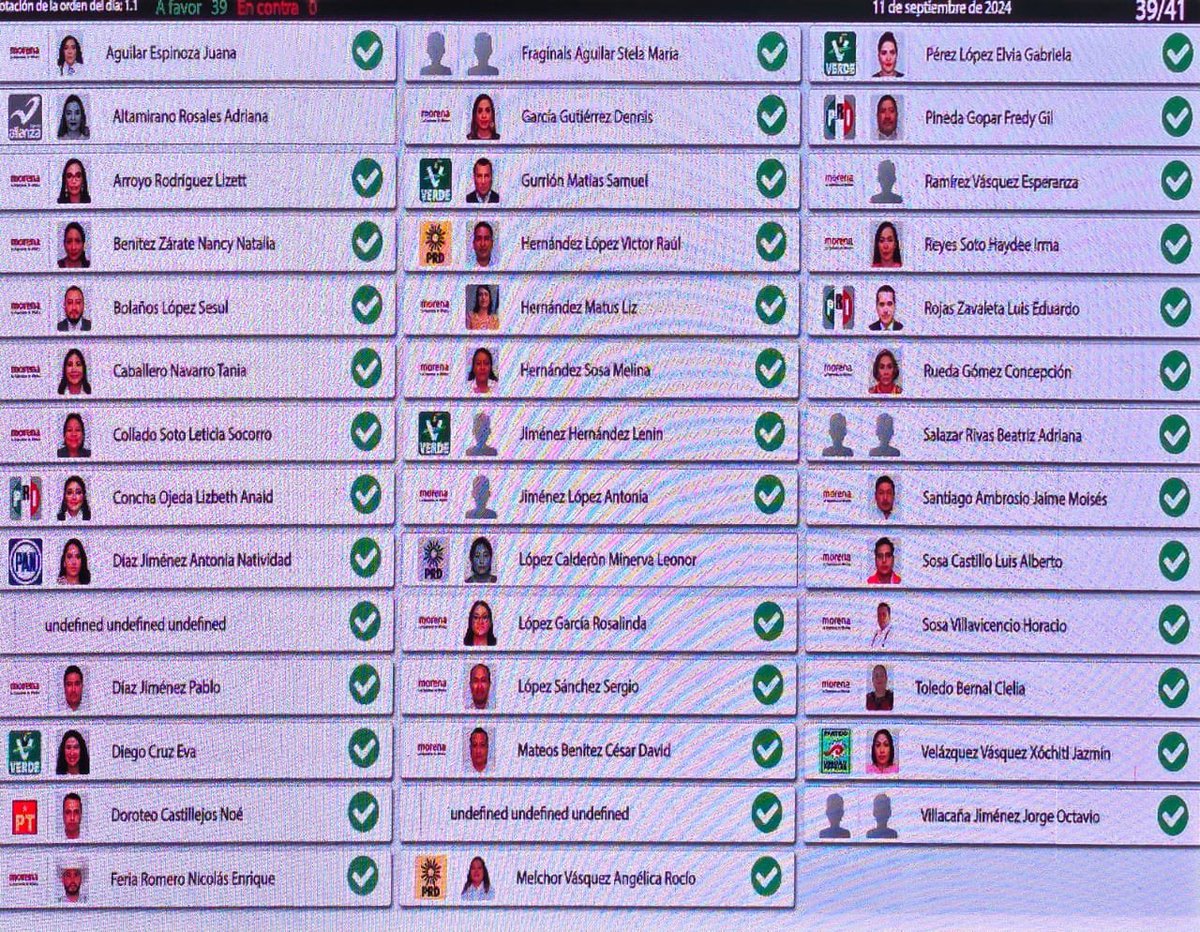 letroblesrosa's tweet photo. ‼️EXTRA‼️ Con el voto del PAN, PRI y PRD, el oficialismo logra que el Congreso del estado de Oaxaca apruebe la reforma al Poder Judicial.

Fueron 41 votos en favor. No hubo análisis.

Sólo transcurrieron 4 horas entre que la aprobó el @senadomexicano y la avaló Oaxaca.

Incontrolables las fugas de los partidos de oposición.