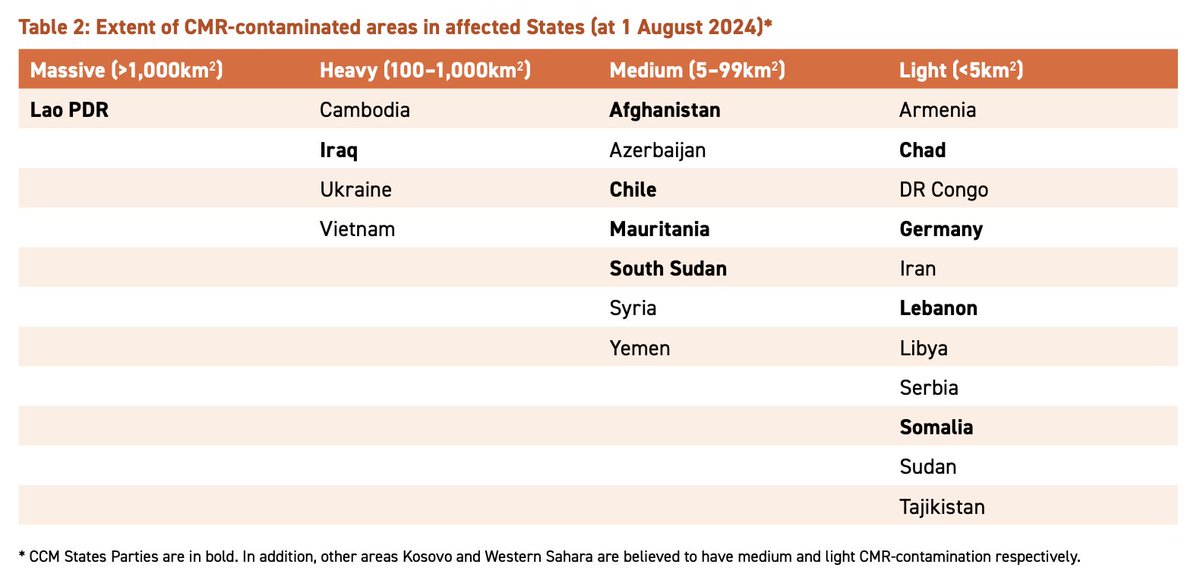 Globally, at least 24 States are affected by #clustermunition remnants, along with two “other areas”/territories. Of the 10 affected <a href="/ISUCCM/">Convention on Cluster Munitions</a> States Parties, only #LaoPRD has massive contamination; Iraq has #heavy contamination; and the other 8 affected States Parties have medium