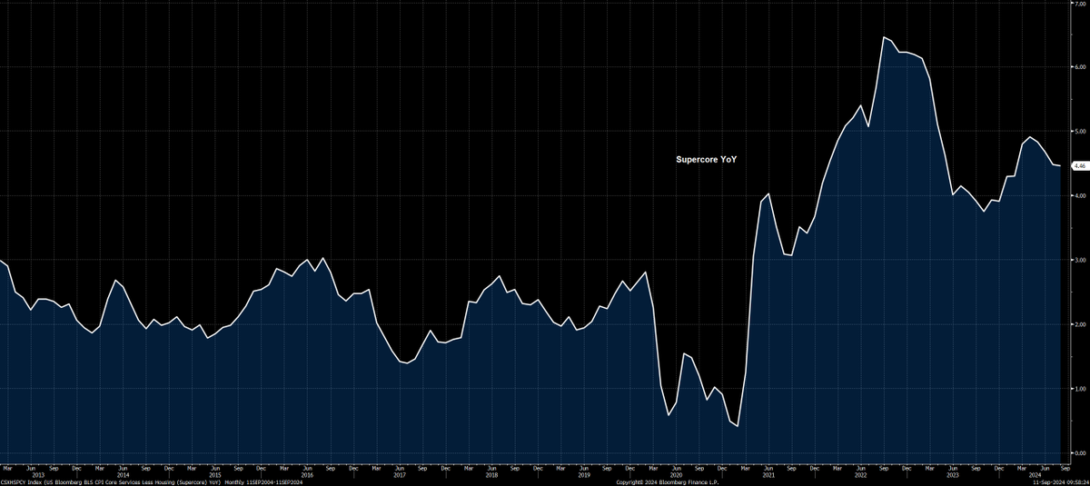 JulianMI2's tweet photo. J Powell called supercore CPI "the most important category for understanding the future evolution of core inflation." Yet, he's going ahead with cuts with supercore CPI at over 4.5%. Bottom line in soft-landing there's no reason to own bonds. https://t.co/XA3B0sdbOk