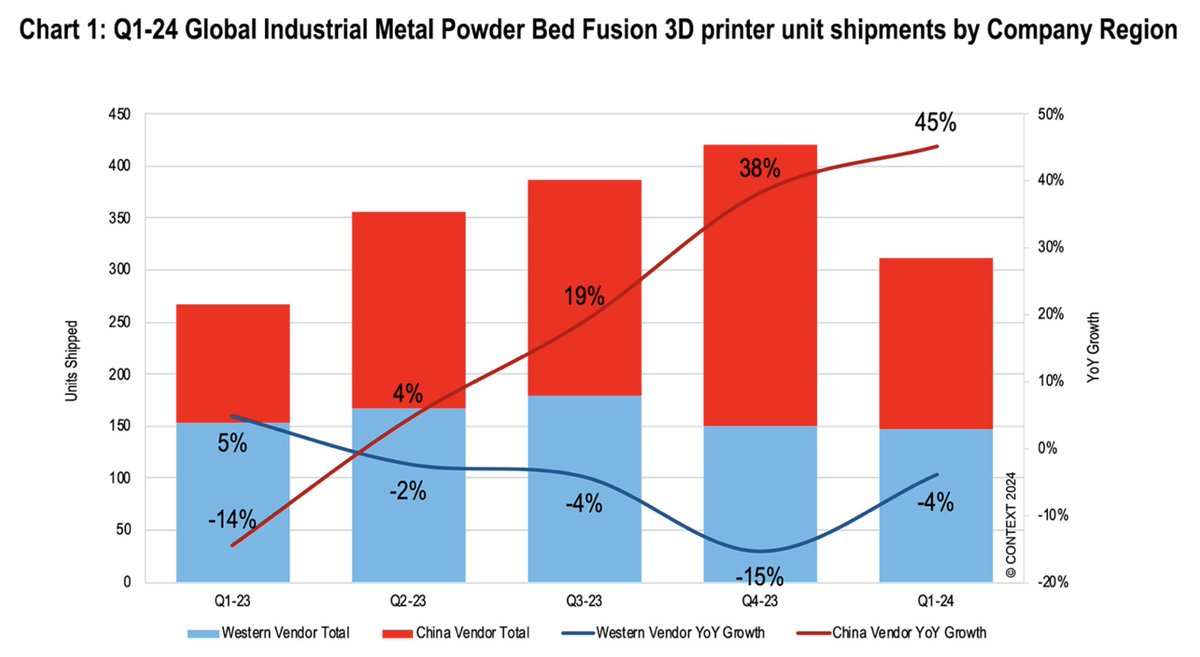 45% growth for Chinese metal 3D printers amid poor Western performance, Context Q1 2024 reports dlvr.it/TD664v