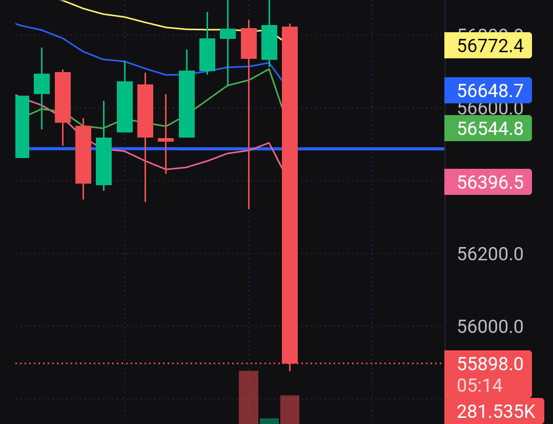 bithash008's tweet photo. I told all of you, 
But no one believes me. Told you vision fund gonna dump Billion worth of Btc today. See the beauty in 30 min time frame.
@AlexandrBelyae4 @bitcoinnews #Bitcoin @BitcoinMagazine @elonmusk @X @WillyWonkaXRP https://t.co/QeRiNotBf0
