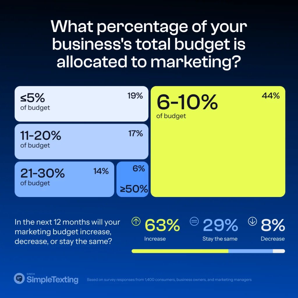 Last year, 63% of business owners said they plan to increase their marketing budgets. Is your #smallbusiness marketing budget increasing, decreasing, or staying the same next year?

Check out the full report: okt.to/4oLO1M

#SmallBusinessOwners