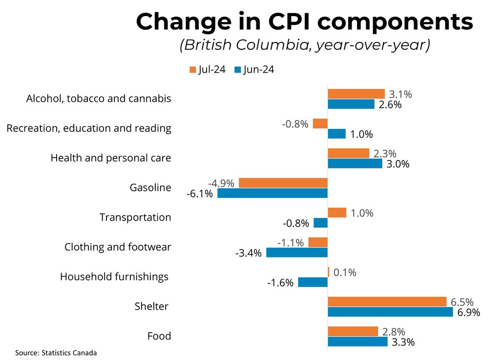 CDWandAssoc's tweet photo. Canadian prices,..., rose 2.5% on a year-over-year basis in July, down from a 2.7% increase in June📅. Mortgage🏠️ interest costs were up 21% and rent was up 8.5% from last July. In BC, consumer prices rose📈 2.8% year-over-year, up from 2.6% in June. https://t.co/ofuIjUodh4