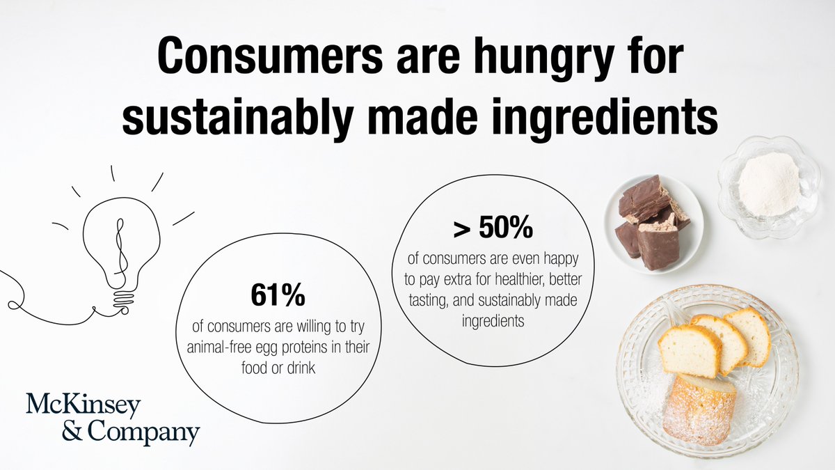 Onego Bio (@onego_bio) on Twitter photo Great insights from McKinsey & Company's study: majority of consumers (61% !!) are open to trying novel ingredients like animal-free egg protein and more than half are willing to pay more for these products. ✨
Check out the full study: mckinsey.com/industries/agr… Great insights from McKinsey & Company's study: majority of consumers (61% !!) are open to trying novel ingredients like animal-free egg protein and more than half are willing to pay more for these products. ✨
Check out the full study: mckinsey.com/industries/agr…