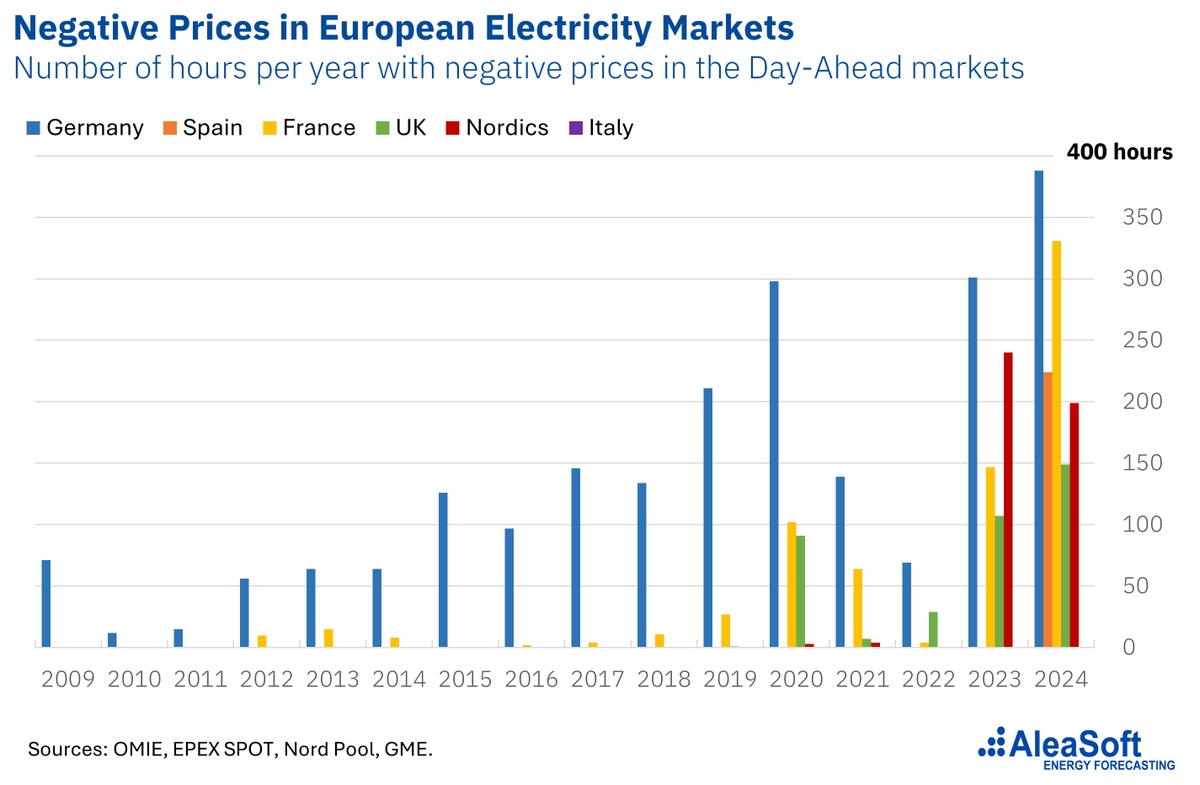 AleaSoft Energy Forecasting tweet media