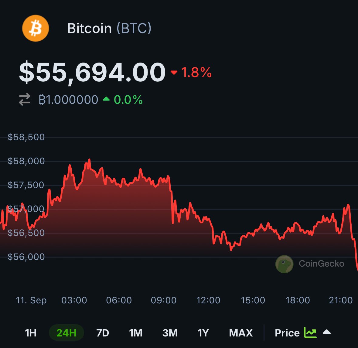 LATEST: #Bitcoin just broke below $56K.