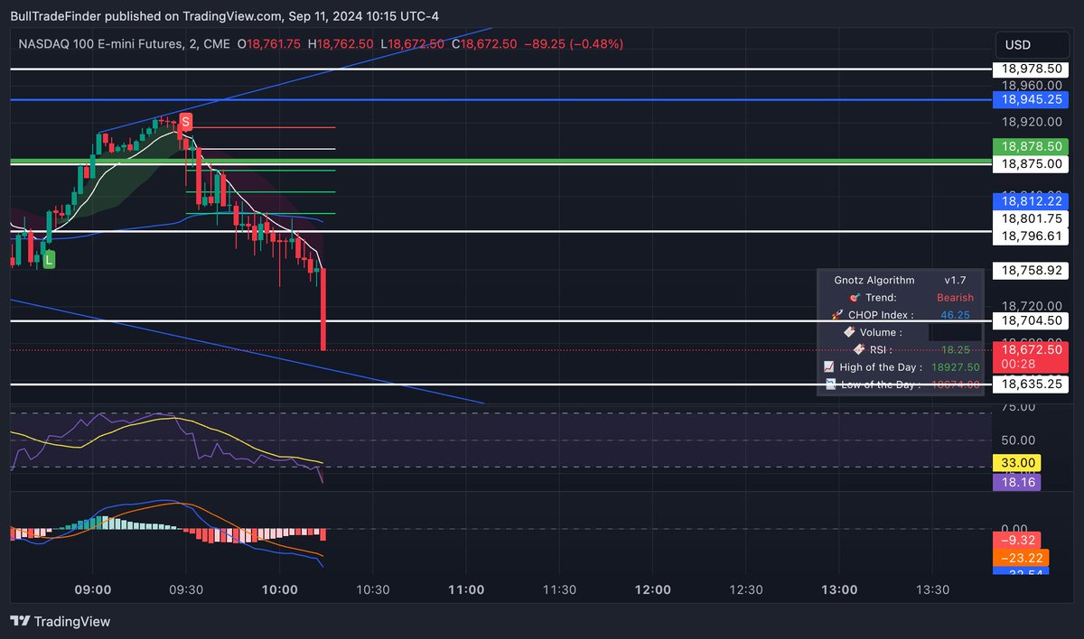 BullTradeFinder's tweet photo. IF YOU DIDNT THINK THE G7 ALGO WAS GOOD...

$QQQ MAJOR 200+ POINT SHORT... https://t.co/LgZLv4CEQs