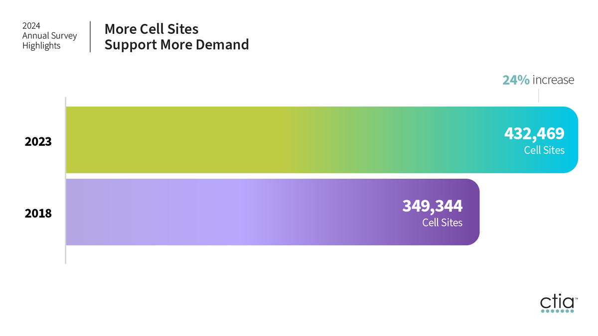 CTIA's tweet photo. The wireless industry continues to build out more cell sites to support America’s insatiable wireless demand, with 432,469 operational sites across the U.S. by the end of 2023—a 24% increase since pivotal wireless siting reforms were enacted in 2018. More: https://t.co/tbxSrDSsXD https://t.co/GpEl3jGeoB