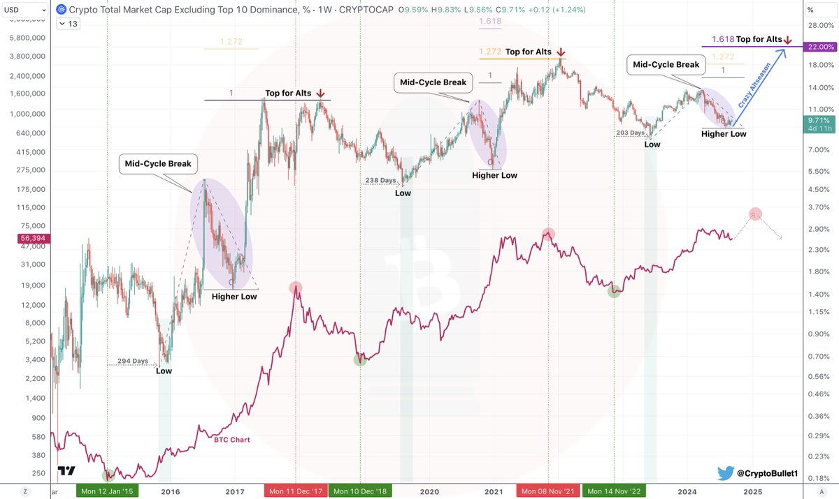 CryptoBullet1's tweet photo. $OTHERS.D Analysis | Why I’m Extremely Bullish on #Altcoins

So, let’s start with what $OTHERS.D actually is.
[ $OTHERS.D represents the dominance of other coins (Excluding Top 10) on the market, % ]

#BTC bottoms out first and prints the first significant leg up ( $BTC Rallies, $Alts fall behind).
❗️ $OTHERS.D finds the bottom 200-300 Days AFTER the $BTC bottom.

During the next bullish $BTC impulse, #Alts catch up a little and $OTHERS.D prints its first significant leg up 📈

After that we have a prolonged Mid-Cycle Break — $OTHERS.D Multi-Month Correction that doesn’t break the cycle bottom and creates a Higher Low 👈

RIGHT NOW we are at the end of that Mid-Cycle Break, which means soon $OTHERS.D will start climbing up as both $BTC & #Alts rally but #Alts greatly outperform #Bitcoin 🚀🤫

That second leg up on $OTHERS.D is when we have that Crazy Altseason you all dream about. Are you ready for the show? 😏🎆

_
With each cycle $OTHERS.D eats up more and more % from $BTC & $ETH Dominance. Over the last decade it’s been a series of Higher Lows & Higher Highs. With each cycle $OTHERS.D moves become less aggressive: waves up are less steep and mid-cycle corrections are not that sharp.

If we apply a Trend-Based Fib, 
in the 2016-2018 cycle $OTHERS.D peaked at 1 Fib. 
in the 2019-2021 Cycle $OTHERS.D peaked at 1.272 Fib.

I think this cycle $OTHERS.D will peak at 1.618 Fib - 22% 📍