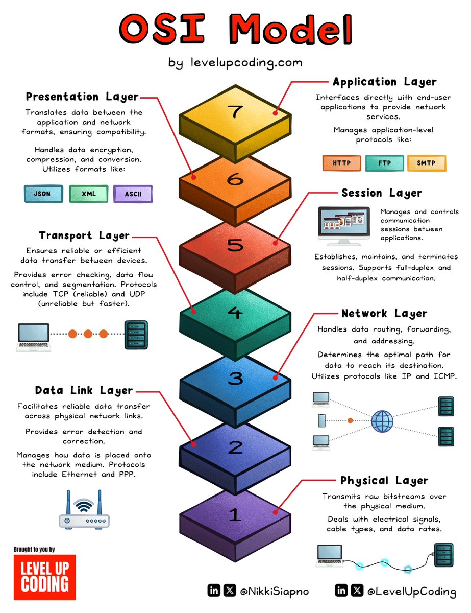 Concepts every developer should know/be aware of: OSI model.

The OSI model is a fundamental framework for understanding how network interactions occur.

It comprises seven distinct layers, each with its own roles and responsibilities, working together to facilitate communication