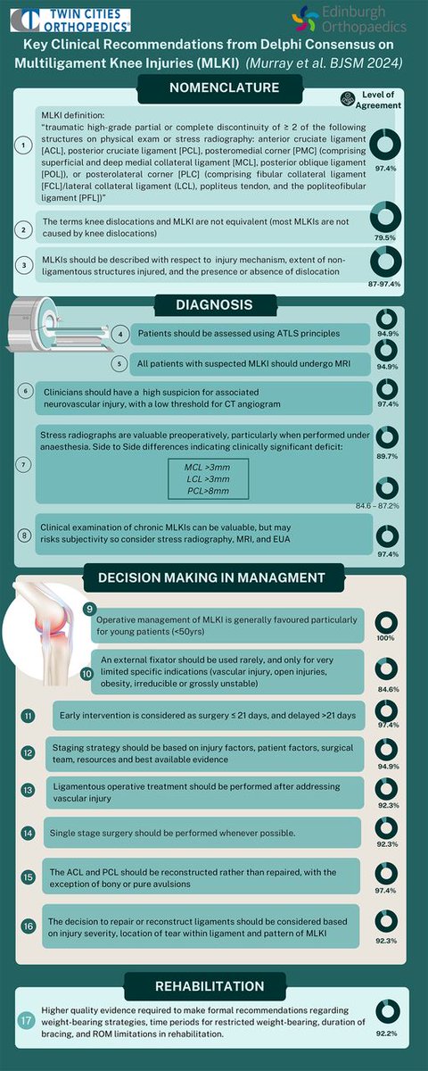 BJSM_BMJ's tweet image. 📣 This is a #MustRead 🔥 🔥

⚠️ Multiligament knee injury #MLKI

An expert #ConsensusStatement on nomenclature, diagnosis, treatment and rehabilitation 📄 ✅

See the summary infographic illustrating the key clinical recommendations of the Delphi process ⬇️

👉…