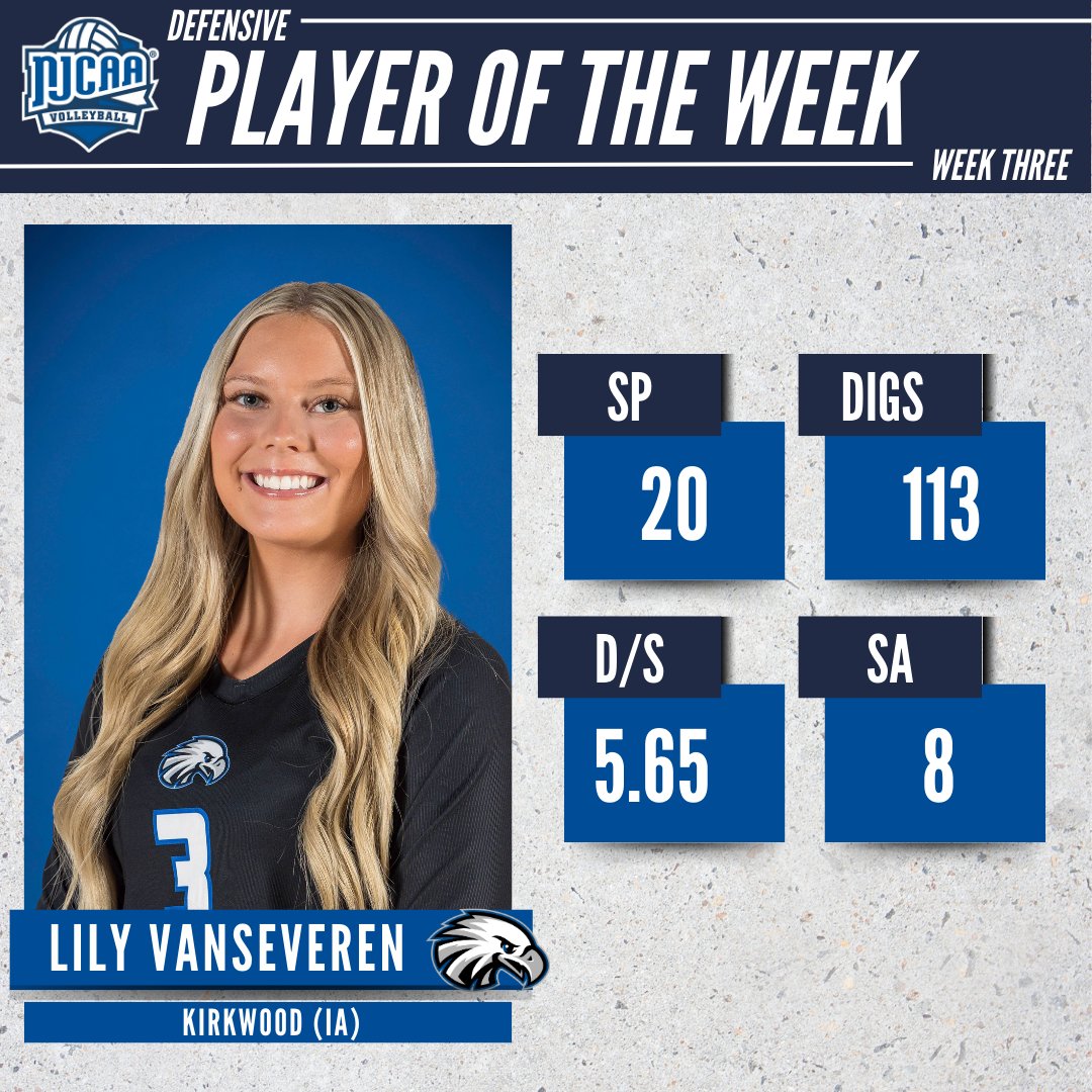 NJCAAVolleyball's tweet photo. ⛔️No points allowed when Lily is on the floor!

Lily VanSeveren of @KirkwoodEagles had 113 digs and 8 aces in 20 sets played to earn #NJCAAVolleyball DII Defensive Player of the Week.

#NJCAAPOTW https://t.co/jFZWjIt8IK