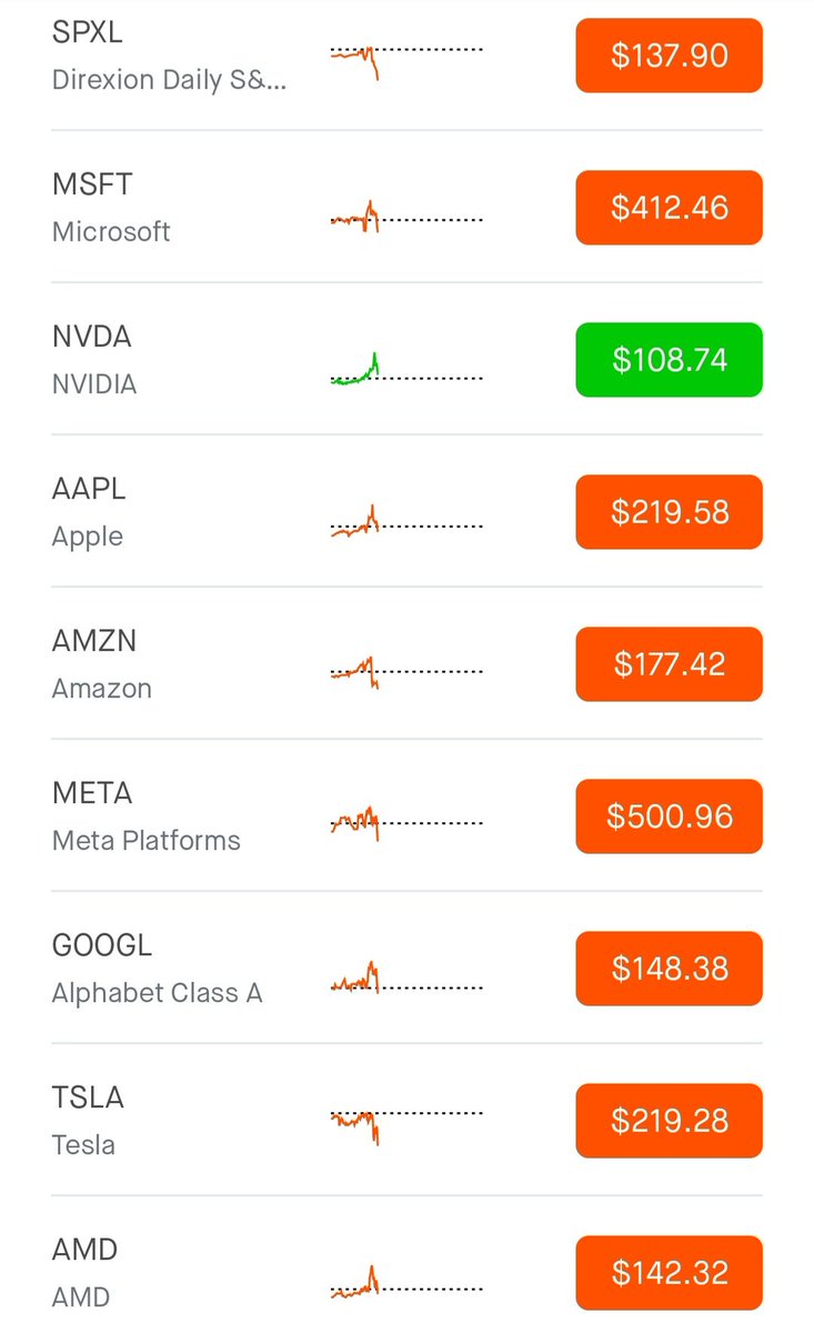 #CPI priced in. No surprise there as we got the expected bloody Thursday.