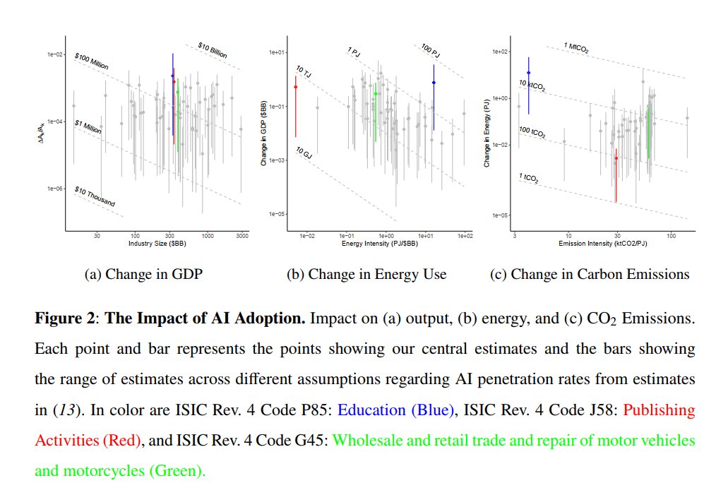 TonyHardingEcon's tweet photo. [4/5] Productivity gains from AI translate into increased energy use and emissions. Of course no two industries are alike. They vary in exposure to AI and energy and carbon intensity of production. Thus, some sectors see no impact while others increase energy use by up to 12 PJ. https://t.co/3EI57arBzy