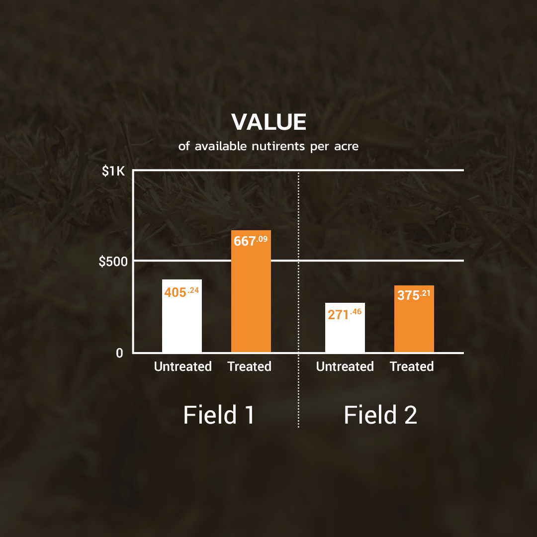 bw_fusion's tweet photo. The data speaks for itself. 🔥  

Farmers across millions of acres have turned to Meltdown and witnessed an impressive 64% boost in nutrient value per acre.*

An independent study compared soil from fields treated with Meltdown to those without. By analyzing phosphorous and potassium levels and calculating the monetary value of available nutrients, the findings are striking. In areas treated with Meltdown, nutrient levels nearly doubled, leading to a substantial increase in value.

So what are you waiting for? Start making a difference in your operation TODAY 👉 https://t.co/h9U9FfgYNR 

*4-Year Trial with BW Fusion Biologicals Shows Significant Enhancement in P and K Availability (2023)