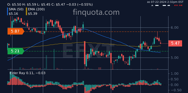 FinQuota's tweet photo. Did the stocks of EFX Enerflex Ltd have a light bulb moment or are they still in the dark?
Source: https://t.co/lKPsnBAbzn
#Enerflex #stockupdate #stockmarketanalysis #stockexchange #stock #historylover https://t.co/Cts9cHtriI