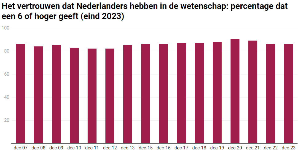 RathenauNL's tweet photo. Eind 2023 gaf 86% van de Nederlanders hun vertrouwen in de wetenschap een 6 of hoger. Lees meer over vertrouwen in de wetenschap: https://t.co/OpBuUOXJP0 https://t.co/wQa50Fwpr1