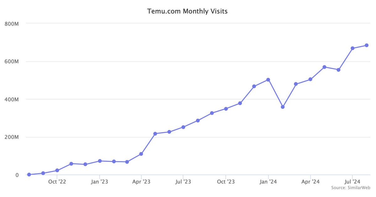 EcomHawks's tweet photo. Temu Now Ranks as World's No. 2 E-Commerce Site https://t.co/FVIUdkUp8W https://t.co/rOWidu3dWN