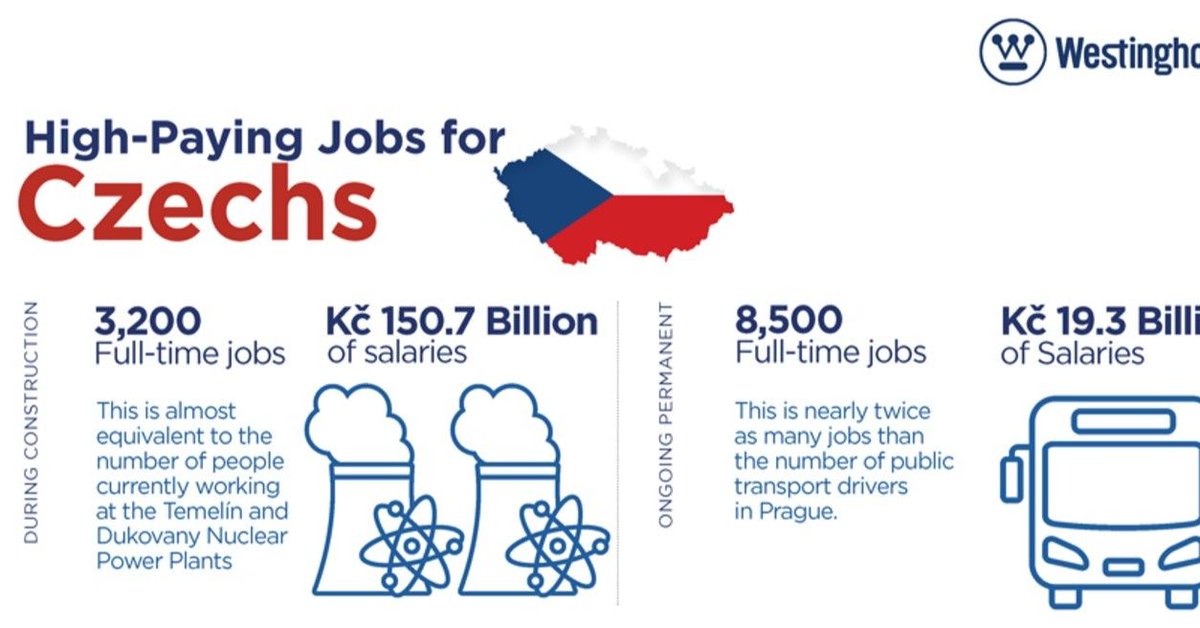WECNuclear's tweet photo. Westinghouse President & CEO Patrick Fragman met with journalists yesterday at U.S. Ambassador @Bijan's residence at the @USEmbassyPrague to present a new, independent report on the substantial economic benefits of deploying Westinghouse AP300™ SMR technology in the Czech Republic. 🇺🇸 🤝 🇨🇿 

The AP300 #SMR project, once operational, would contribute Kč 95.3 billion to GDP in Czechia and support a total of 8,500 direct and indirect jobs annually. Read more: https://t.co/4Jq3eiKWlG