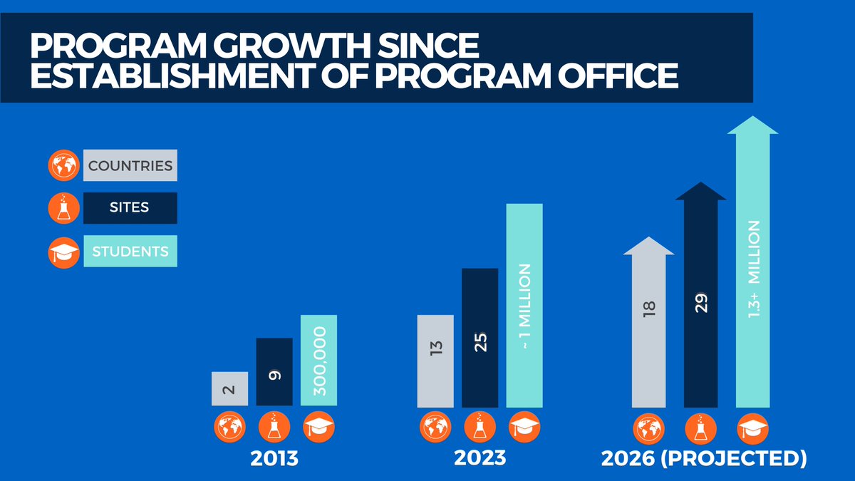 Please join us in celebrating this incredible milestone! #ABE1M #biotechexperience