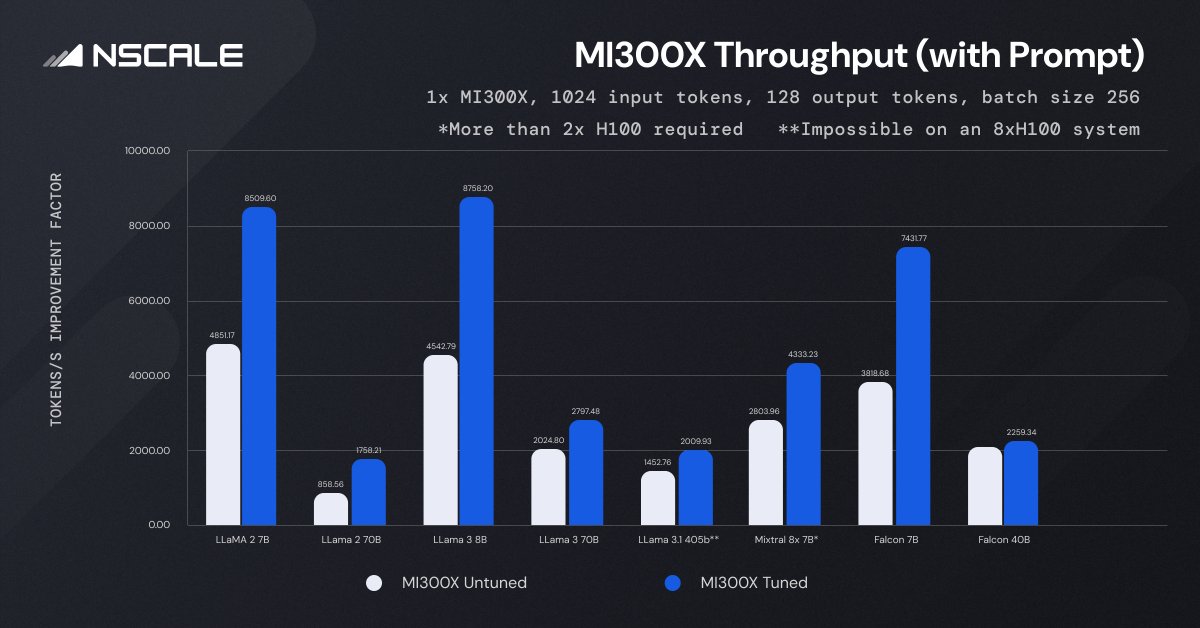 Check out our new updated benchmarks using AMD MI300X GPUs with GEMM tuning using Gradlib and textprompt. We have taken a different approach to bridge the gap of synthetic benchmarks and provide you with results that reflect real-world scenarios.

Read more here: