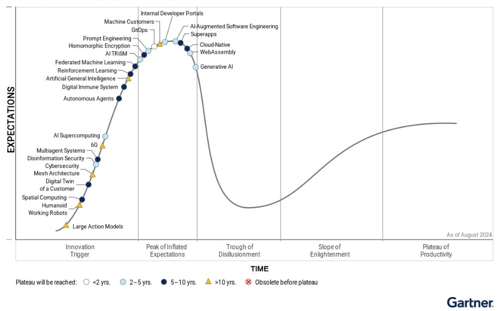 Muy interesante 
Gartner 2024 Hype Cycle para tecnologías emergentes destaca la productividad de los desarrolladores, la experiencia total, la inteligencia artificial y la seguridad

gartner.com/en/newsroom/pr…