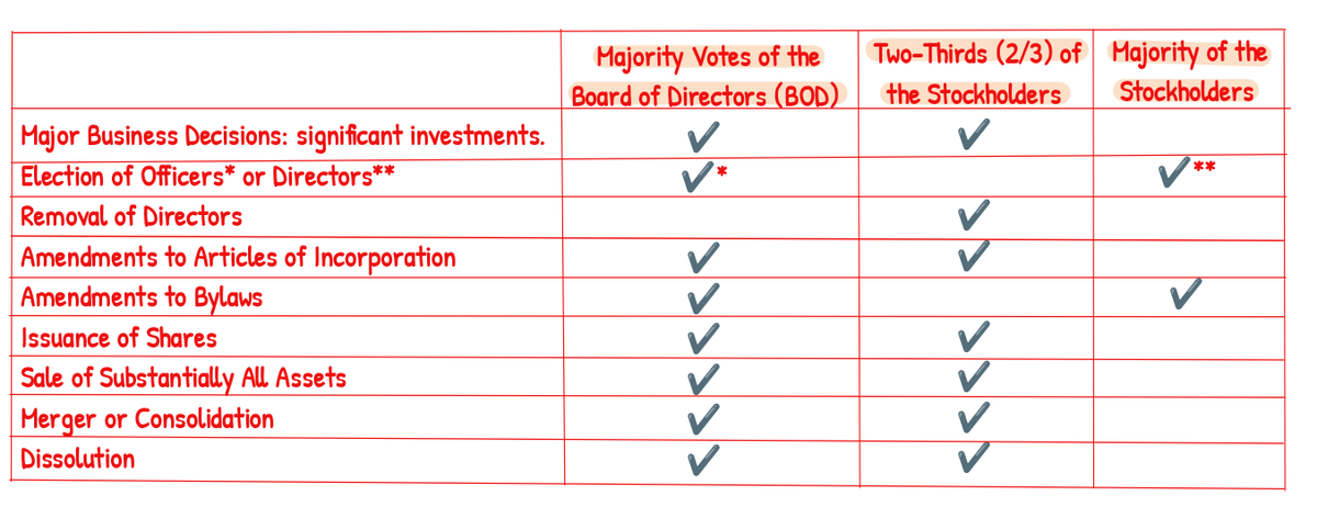 _skywoo's tweet photo. Corporations
#studytwt_RFBT https://t.co/t8YDfuMMAB