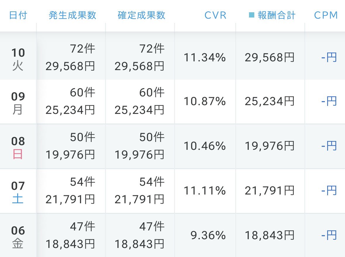 歴1ヶ月のアダタフィ素人ですが、9月は
スレッズ投稿のみでこんな感じ😉
日給2万円以上くらいかな👏👏

困ってることがある方や、やり方が知りたい人はいいね👍とRTしてコメント📝ください！

できる限り送ります！