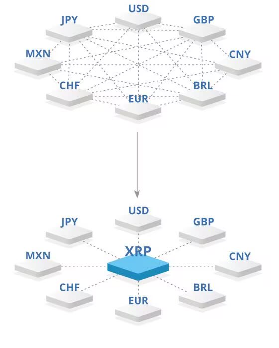 MrManXRP's tweet image. This is what RippleNet’s ecosystem looks like when it’s completed with stablecoin arrangements.
RLUSD, RLYEN, RLGBP, etc..  ripple operates its on real time gross settlement system for wholesale funds.
Stablecoins will be issued before CBDCs.  Stablecoins are regulated already in…