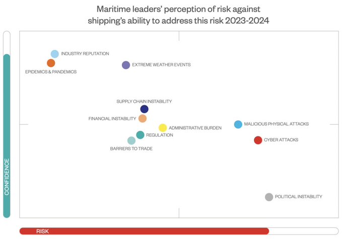 BaseSaldanha's tweet photo. What keeps shipowners up at night?

Read more https://t.co/UnDRjaQVxx

#Shippingnews #maritimenews #marine 

@Splash_247 https://t.co/gu84BZYuK3