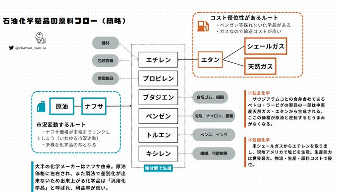 chawan_wabita's tweet photo. 【なんよな構文で勉強するINPEX超基礎編】

INPEXに関してはこの4年環境的に無敵マリオ状態やったからINPEX＝安定した収益は違うから注意なんよな

─────
原油はあらゆるプラスチックの基礎
ガソリンみたいな分かりやすいのから、進次郎がやめたプラ袋まで全て原油由来なんよな

フローを見ても分かる通り
・産業が活発になる
・好景気（レジャー需要⇒ガソリン消費）
で需要が増えるってことやから、不景気やと買い手がおらんくて原油価格は下がっていくんよな

コロナ禍には産業停滞・買い手不在のために1バレル=マイナス40ドルという「売る側」が「買う側」に金払うんで買ってくれ！という現象が起こったわけなんよな

同時期のINPEXも思ってたんと違うとなって減損（持ってる資産の評価をマイナスする）計上、最終赤字やったわけなんよな

（2020年Q2）

しかしどっこいそこが底やったんよな

2020年度最終赤字からコロナ回復で原油需要増、ウクライナ戦争で原油価格上昇、インフレでコモディティ上昇、円安でさらに利益増になったわけなんよな

だからINPEX＝安定して収益を出す会社、というのはここ数年の環境による勘違いだとワイは思うんよ。超景気敏感で、今後米国がハードランディング・景気後退すると再び原油需要は低下するんよな

OPECという中東の原油守ろう会がある程度価格維持してくれるかもしれんけど、需要がなくなればそれまでやから景気後退来ないように祈るしかないんよな

人間はあまりにも無力なんよな（宇宙の視点で締め）