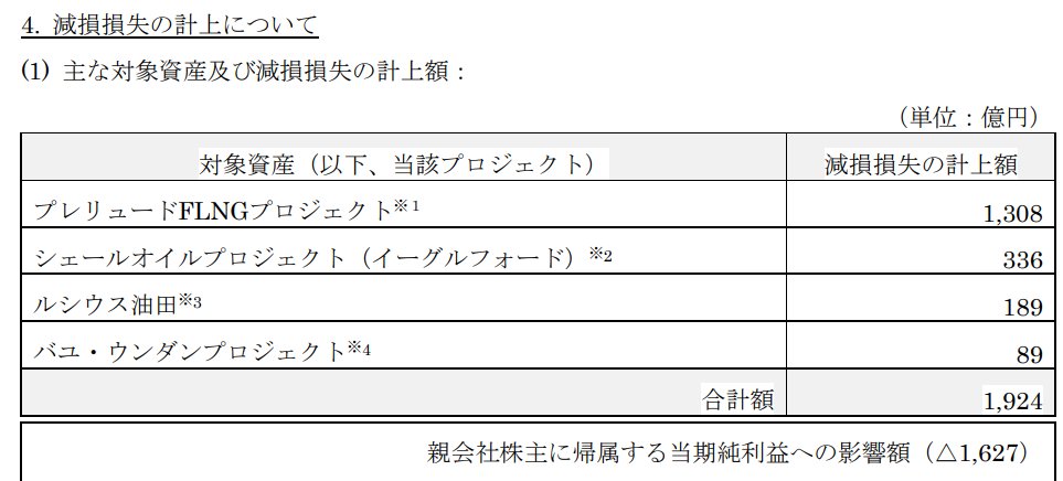 chawan_wabita's tweet photo. 【なんよな構文で勉強するINPEX超基礎編】

INPEXに関してはこの4年環境的に無敵マリオ状態やったからINPEX＝安定した収益は違うから注意なんよな

─────
原油はあらゆるプラスチックの基礎
ガソリンみたいな分かりやすいのから、進次郎がやめたプラ袋まで全て原油由来なんよな

フローを見ても分かる通り
・産業が活発になる
・好景気（レジャー需要⇒ガソリン消費）
で需要が増えるってことやから、不景気やと買い手がおらんくて原油価格は下がっていくんよな

コロナ禍には産業停滞・買い手不在のために1バレル=マイナス40ドルという「売る側」が「買う側」に金払うんで買ってくれ！という現象が起こったわけなんよな

同時期のINPEXも思ってたんと違うとなって減損（持ってる資産の評価をマイナスする）計上、最終赤字やったわけなんよな

（2020年Q2）

しかしどっこいそこが底やったんよな

2020年度最終赤字からコロナ回復で原油需要増、ウクライナ戦争で原油価格上昇、インフレでコモディティ上昇、円安でさらに利益増になったわけなんよな

だからINPEX＝安定して収益を出す会社、というのはここ数年の環境による勘違いだとワイは思うんよ。超景気敏感で、今後米国がハードランディング・景気後退すると再び原油需要は低下するんよな

OPECという中東の原油守ろう会がある程度価格維持してくれるかもしれんけど、需要がなくなればそれまでやから景気後退来ないように祈るしかないんよな

人間はあまりにも無力なんよな（宇宙の視点で締め）
