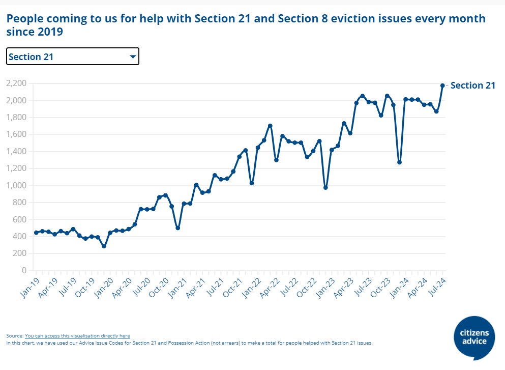 India Walden (@indiawalden1) on Twitter photo In July <a href="/CitizensAdvice/">CitizensAdvice</a> helped more people than ever before with a Section 21 eviction & broke the unwelcome record for the most people helped with homelessness
The #RentersRightsBill coming before Parliament today can’t come soon enough 🧵1/7 In July <a href="/CitizensAdvice/">CitizensAdvice</a> helped more people than ever before with a Section 21 eviction & broke the unwelcome record for the most people helped with homelessness
The #RentersRightsBill coming before Parliament today can’t come soon enough 🧵1/7