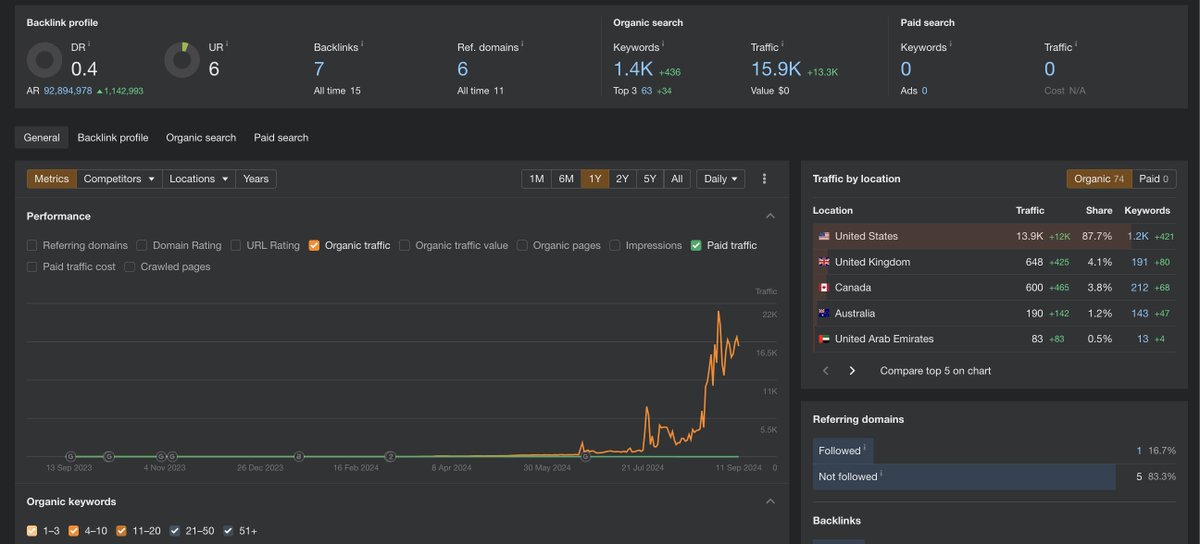 lowdrsite's tweet photo. 🚀 1-Year-Old Site with 15.9k USA Traffic! 🇺🇸

📝 140 Posts | 500 Words Each
🔗 DR: 0.4 | UR: 6 | Ref Domains: 11
🔍 Keywords: 1.4K | Top 3: 63
💰 Monetization: Mediavine

Want to know more?

Like, Retweet &amp; Comment "Send" (Must Follow) for the details! ✉️

#SEOGrowth #USATraffic https://t.co/DOhsWzlJJd