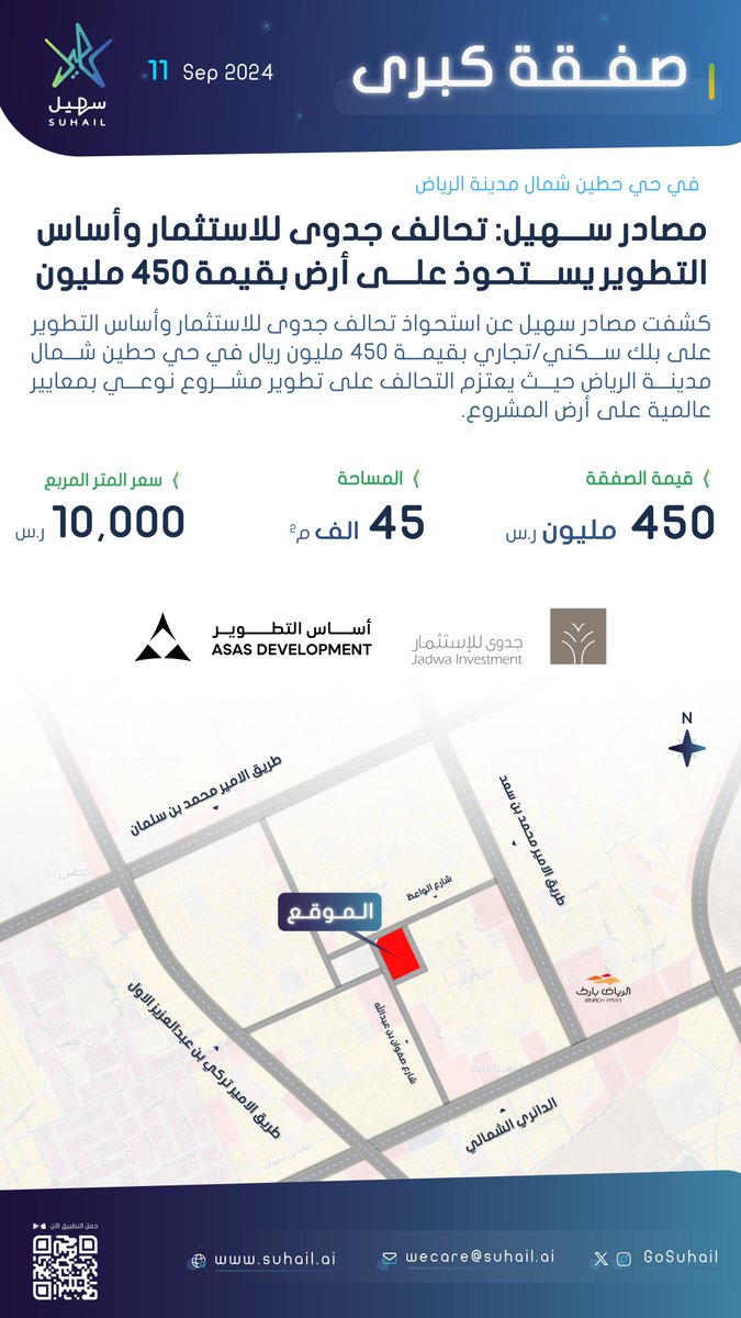مصادر سهيل: تحالف جدوى للاستثمار وأساس التطوير يستحوذ على أرض بقيمة 450 مليون ريال في حي #حطين شمال مدينة #الرياض
