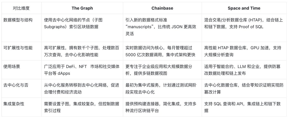 读取，索引到分析，简述 Web3 数据索引赛道

本文探讨了区块链数据可访问性的发展历程，比较了The Graph、Chainbase和Space and Time三种数据服务协议在架构和AI技术应用上的特点，指出区块链数据服务正向智能化和安全化方向发展，并将在未来继续作为行业基础设施发挥重要作用。

欢迎大家一键三连🫡
