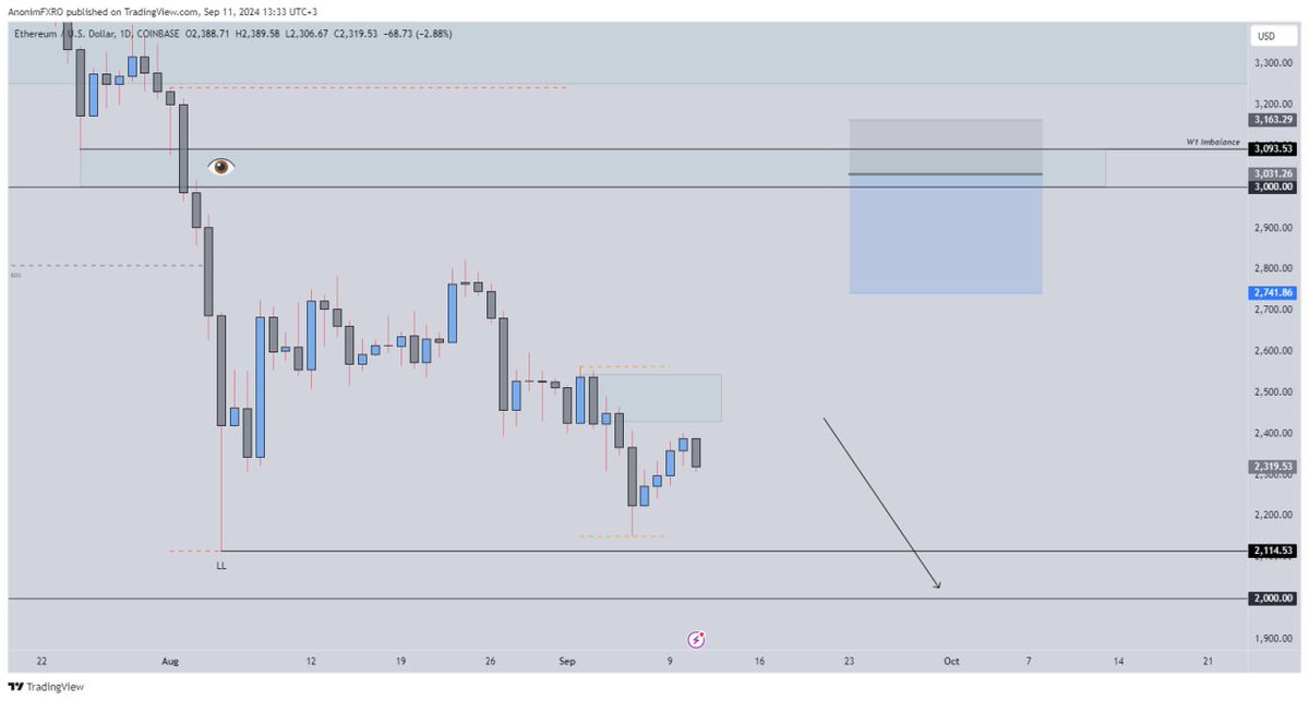 IctTradingTribe's tweet photo. 📈 ETHUSD 

Targets into 2000$ in september https://t.co/B3pQqi0ToD