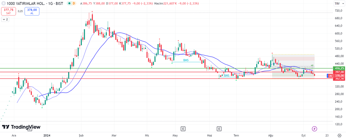 TradeCansel's tweet photo. #BINHO

416.25 direncinden gelen satışla negatif trende girdi ve devam ediyor.362.50 ye kadar bu satışlar devam edebilir. https://t.co/bWbu9qXCLp