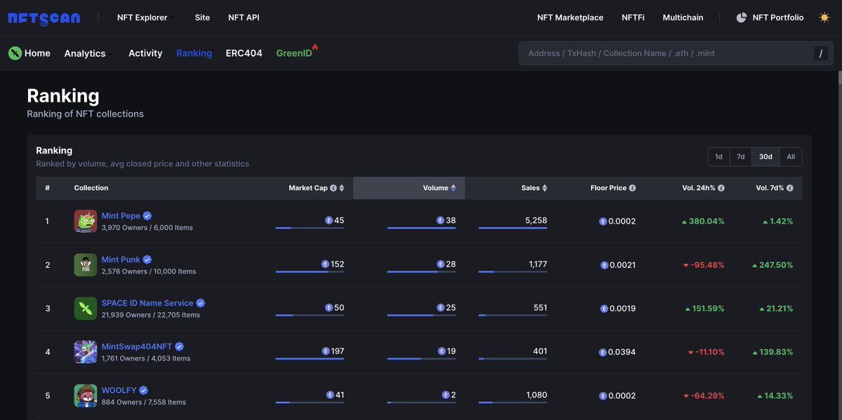 nftscan_com's tweet photo. 3/ Diverse top #NFT collections thriving here (30D):
• #MintPepe @Mint__Pepe
• #MintPunk @PunkonMint
• #SPACEIDNameService
• #MintSwap404NFT @MintSwap_HQ
• #WOOLFY
The varied leading collections highlight @Mint_Blockchain's vibrant and inclusive #NFT community.🚀
👉 Data Source: https://t.co/Hh0Wq0GR7j