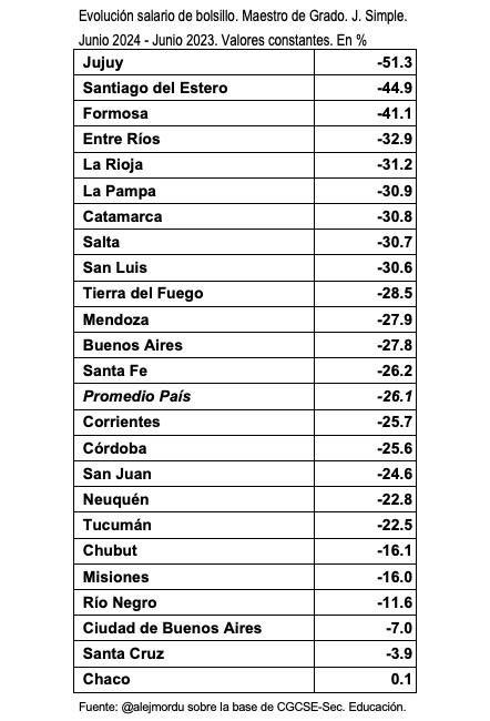 alejmordu's tweet photo. 1. Salarios docentes en el último año.

Entre junio de 2024 y junio de 2023 cayeron 26,1% promedio en términos reales.

En algunas provincias la caída fue impresionante: Jujuy más del 50%. Sgo. del Estero y Formosa más del 40%. En seis más del 30%.

Solo Chaco se mantuvo a flote. https://t.co/kOPhpzxgnr
