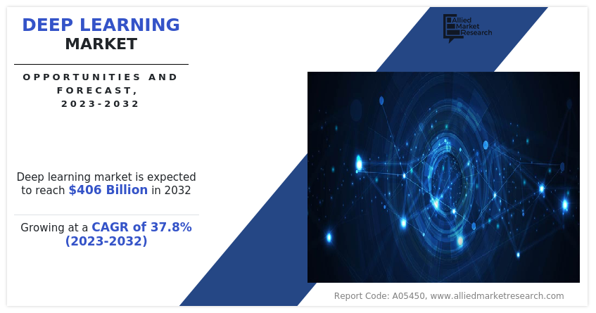 HarshMe77968389's tweet image. finance.yahoo.com/news/deep-lear…

Deep Learning Market to Reach $406 Billion, Globally, by 2032 at 37.8% CAGR: Allied Market Research

#deeplearning #deeplearningmarket #deeplearningmarketsize #datamining